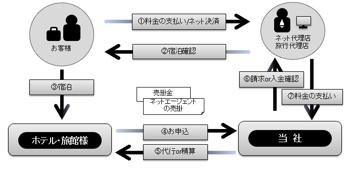 サービスフロー